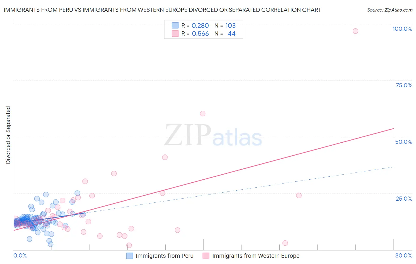 Immigrants from Peru vs Immigrants from Western Europe Divorced or Separated