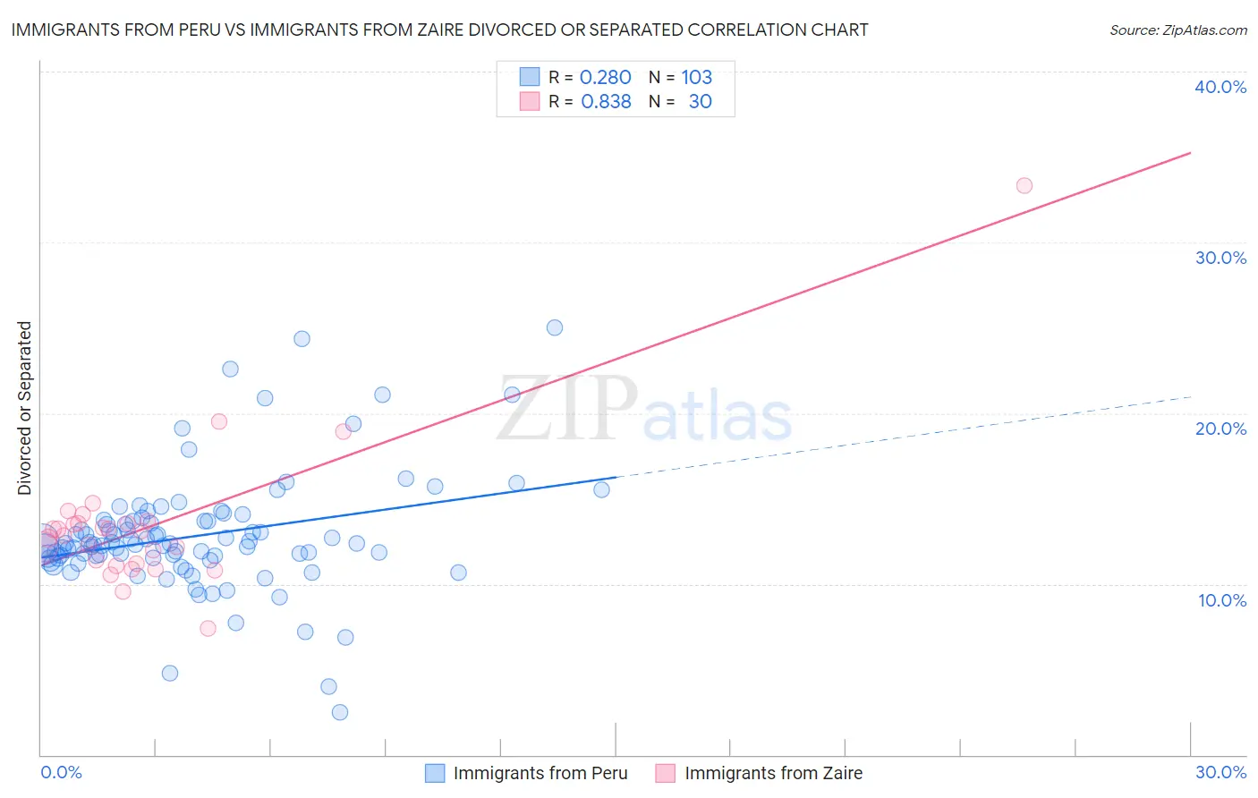 Immigrants from Peru vs Immigrants from Zaire Divorced or Separated