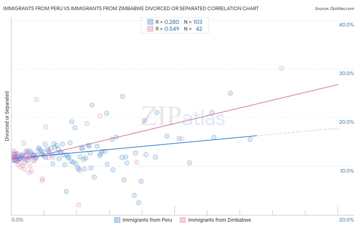 Immigrants from Peru vs Immigrants from Zimbabwe Divorced or Separated