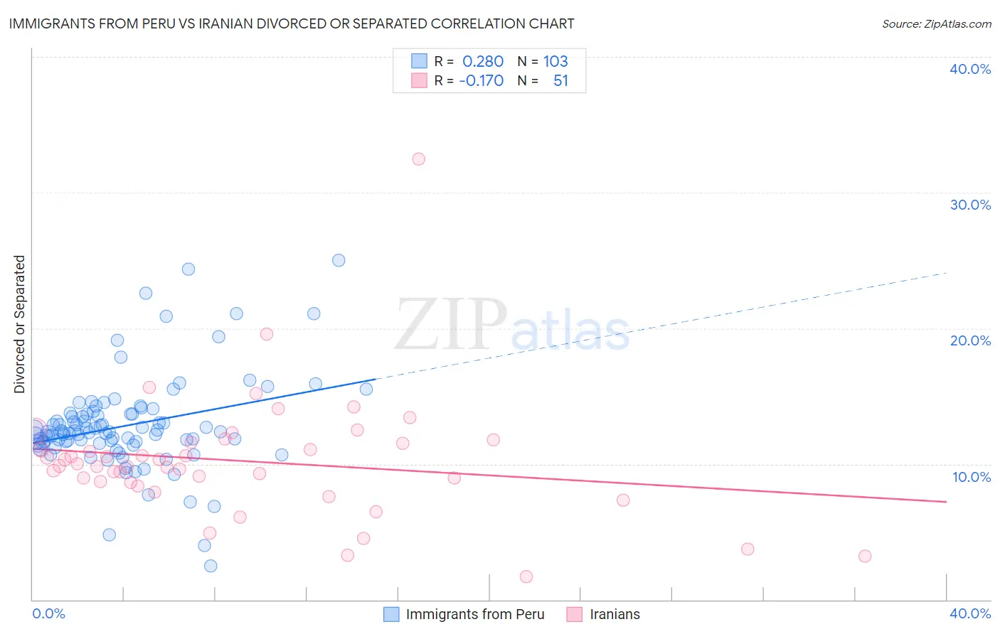 Immigrants from Peru vs Iranian Divorced or Separated