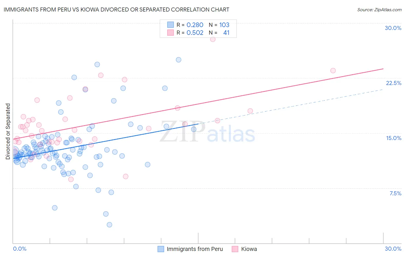 Immigrants from Peru vs Kiowa Divorced or Separated