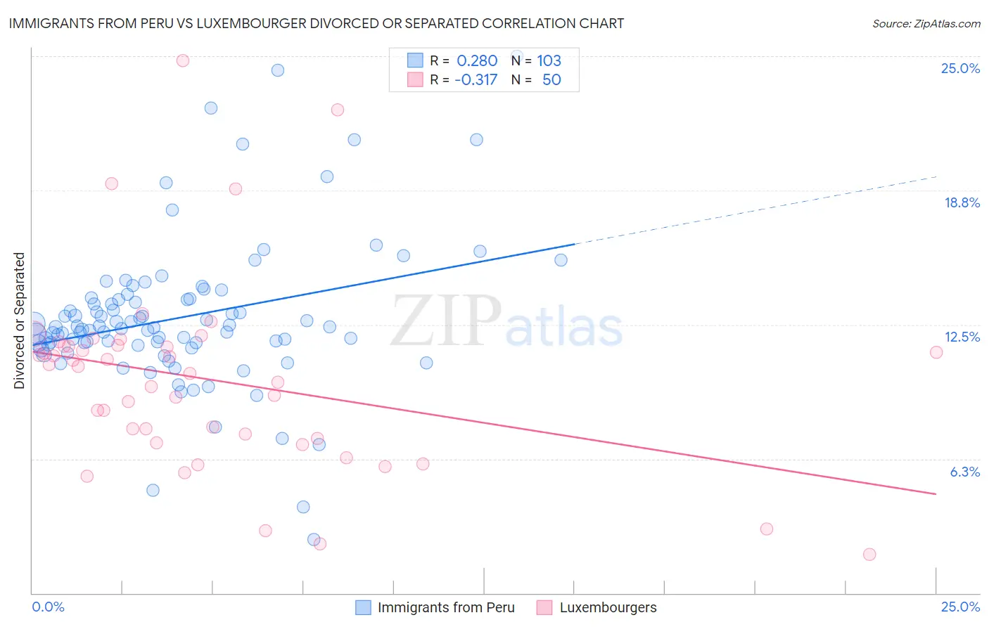 Immigrants from Peru vs Luxembourger Divorced or Separated