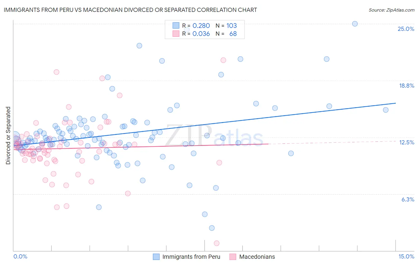 Immigrants from Peru vs Macedonian Divorced or Separated