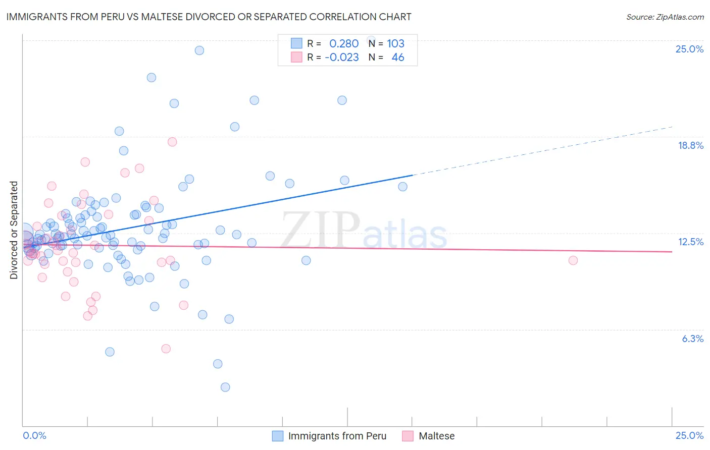 Immigrants from Peru vs Maltese Divorced or Separated
