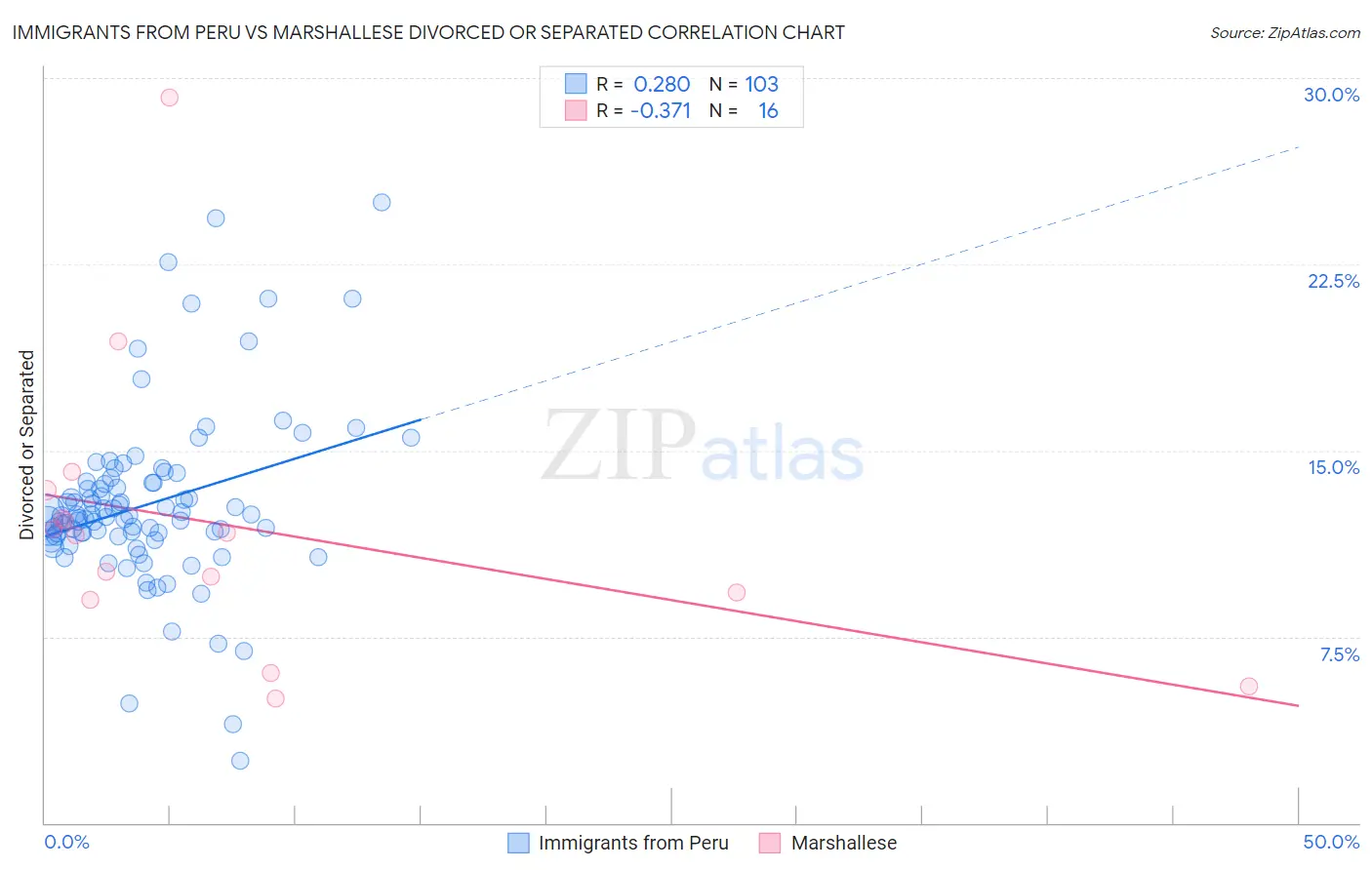 Immigrants from Peru vs Marshallese Divorced or Separated
