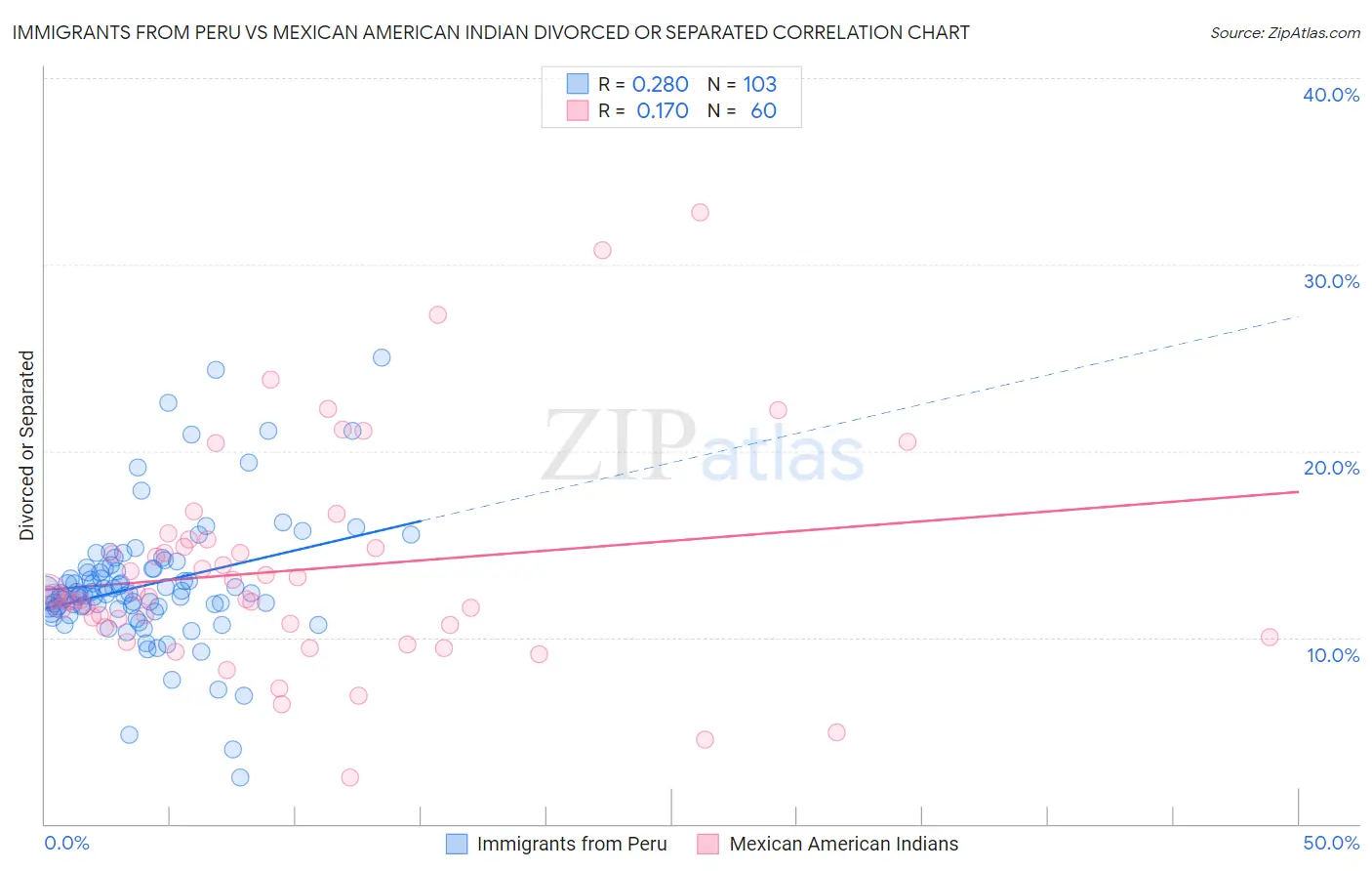 Immigrants from Peru vs Mexican American Indian Divorced or Separated