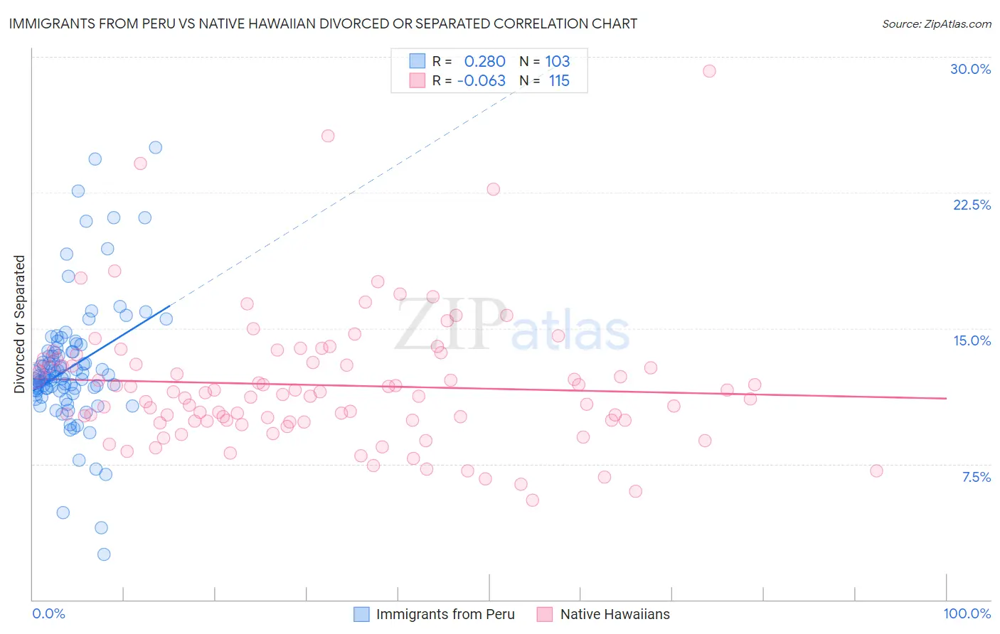 Immigrants from Peru vs Native Hawaiian Divorced or Separated