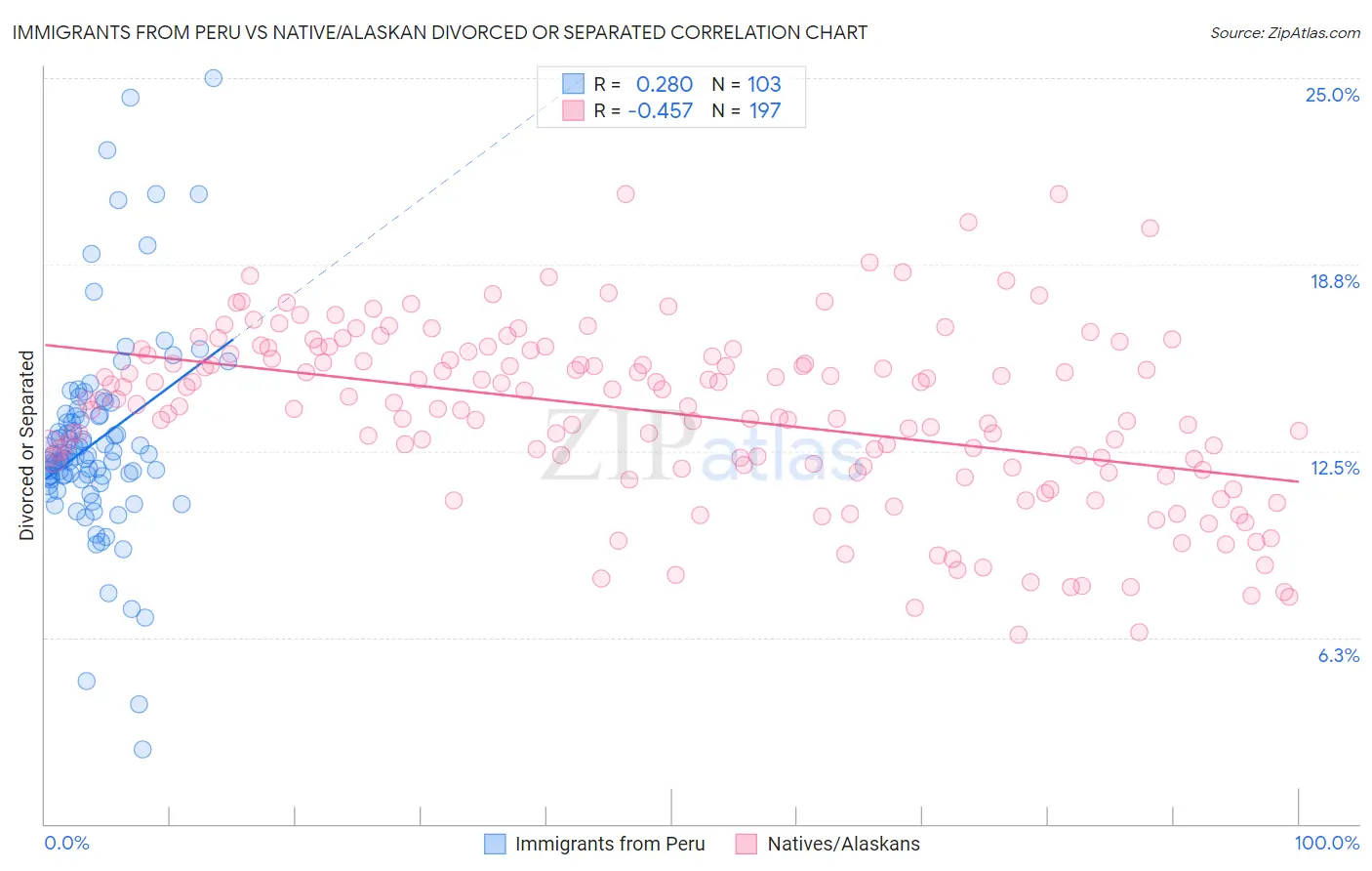 Immigrants from Peru vs Native/Alaskan Divorced or Separated