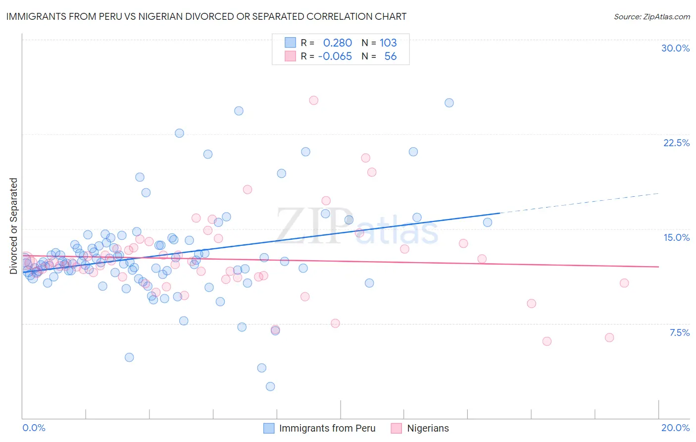 Immigrants from Peru vs Nigerian Divorced or Separated