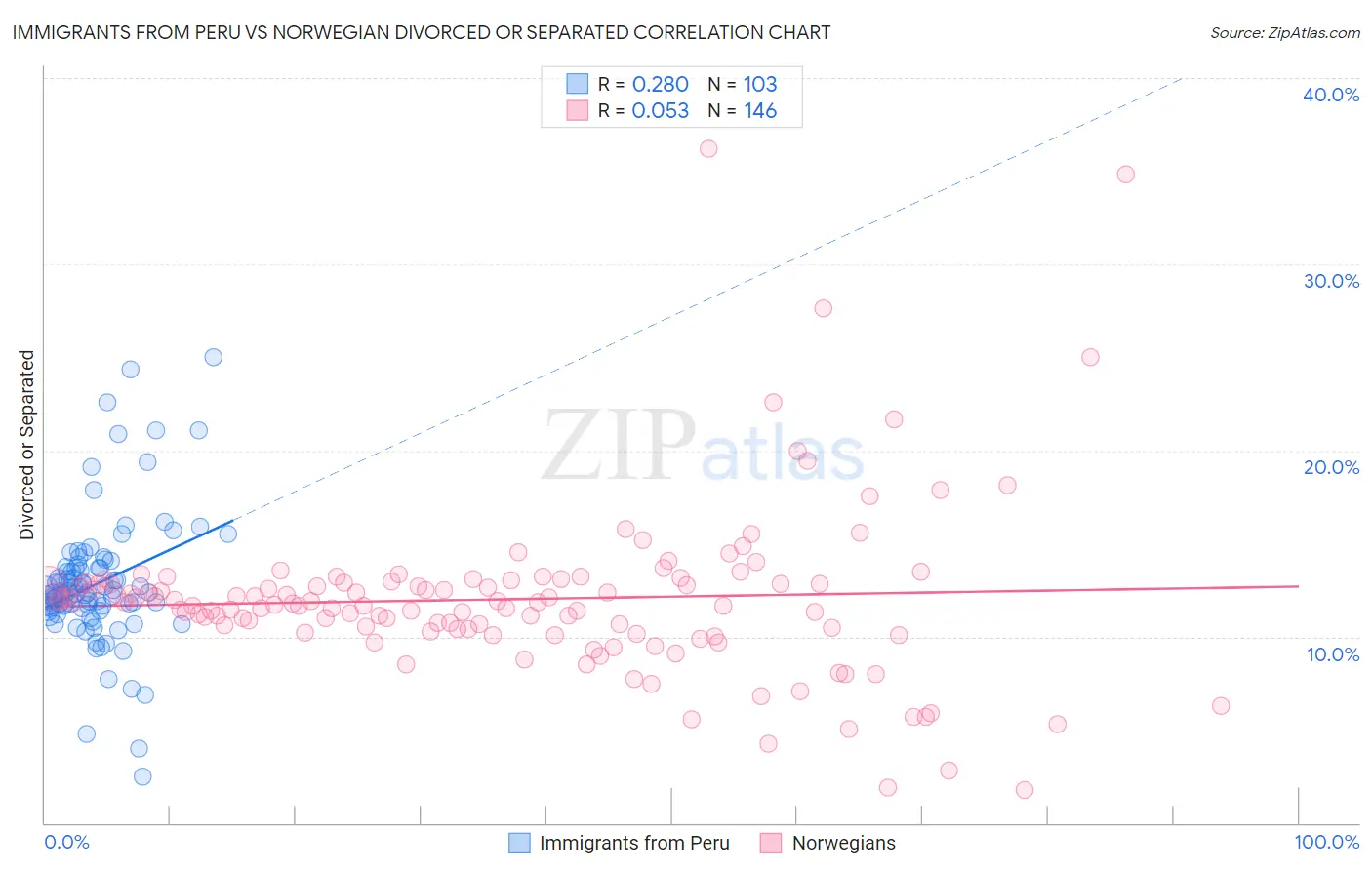 Immigrants from Peru vs Norwegian Divorced or Separated
