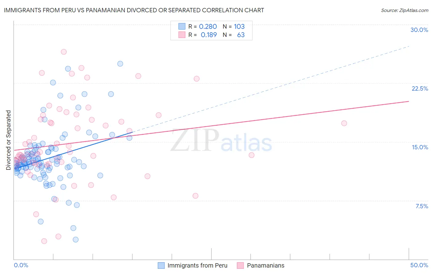 Immigrants from Peru vs Panamanian Divorced or Separated
