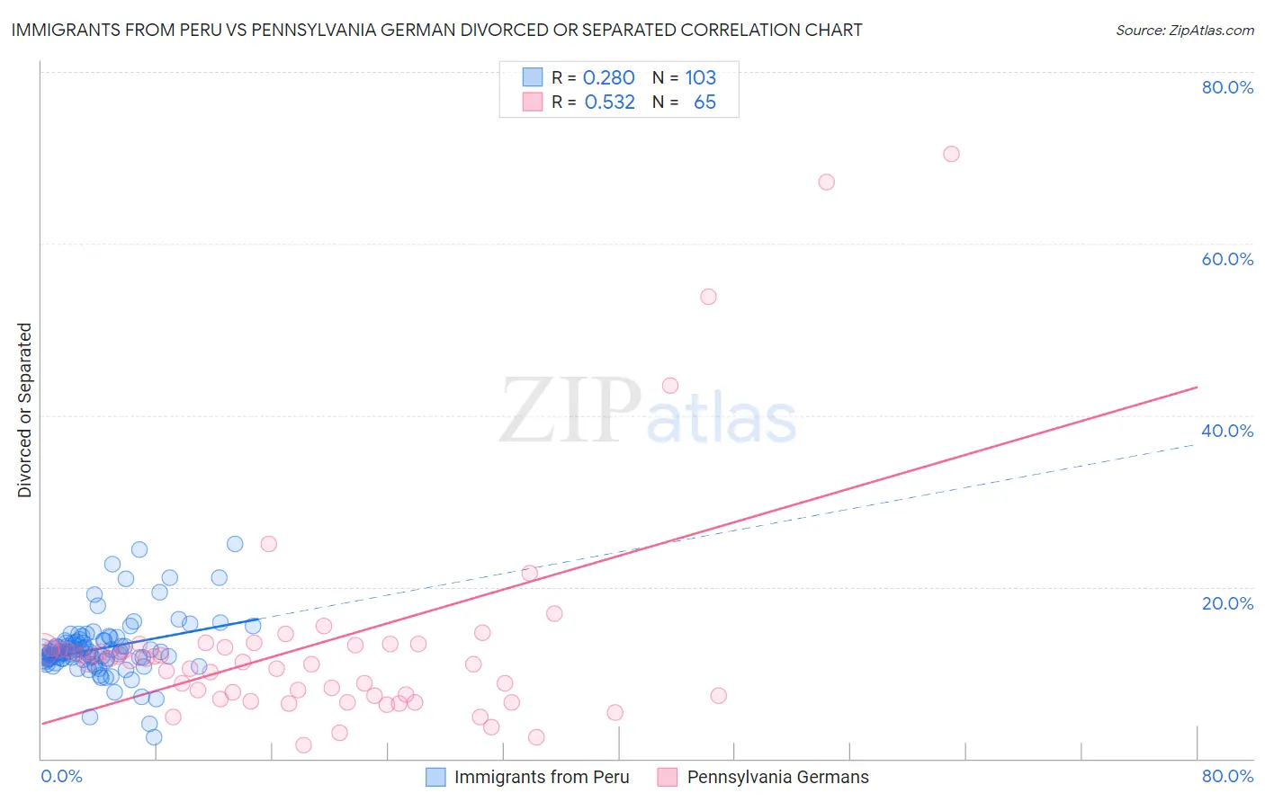 Immigrants from Peru vs Pennsylvania German Divorced or Separated