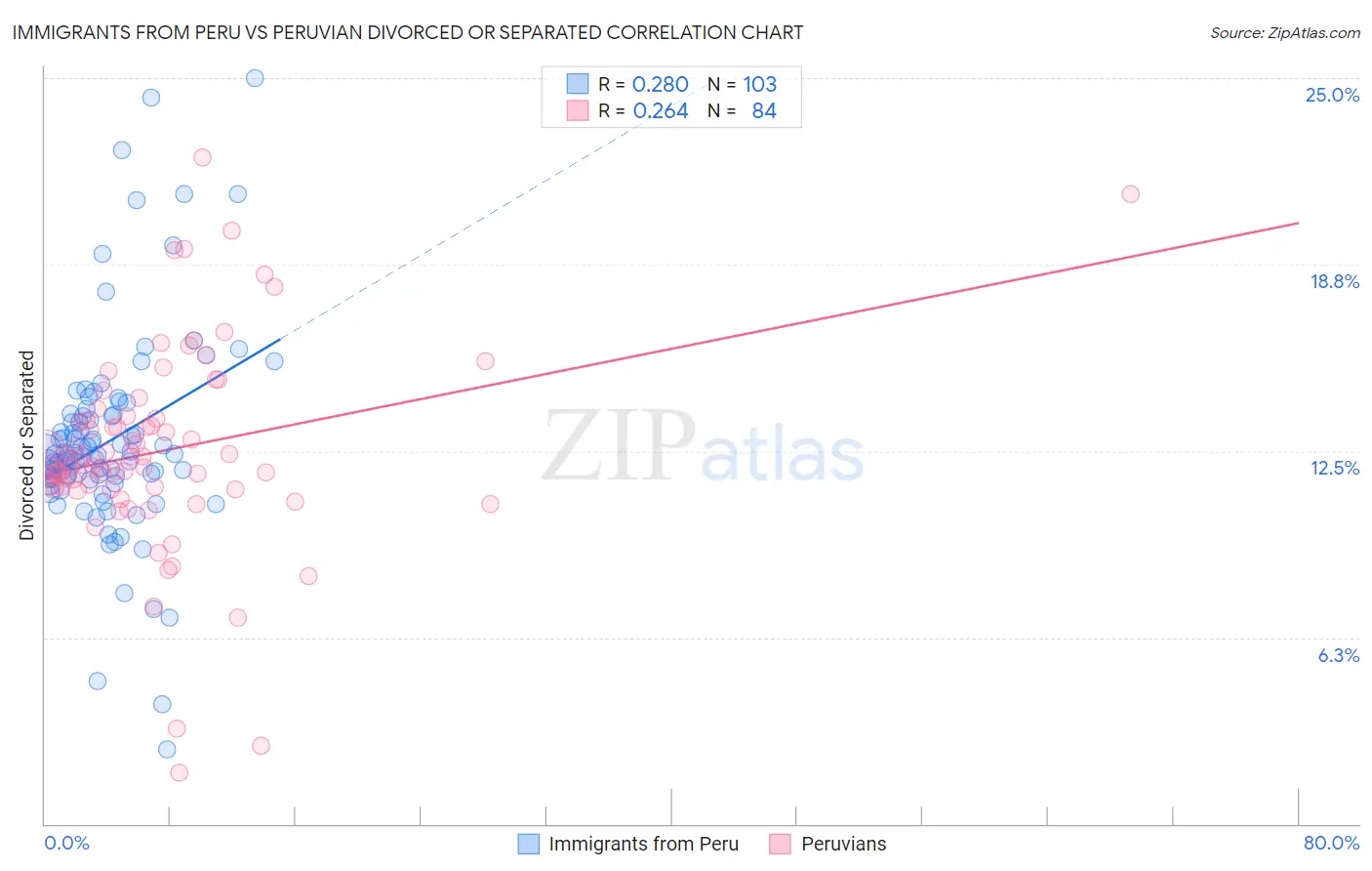 Immigrants from Peru vs Peruvian Divorced or Separated