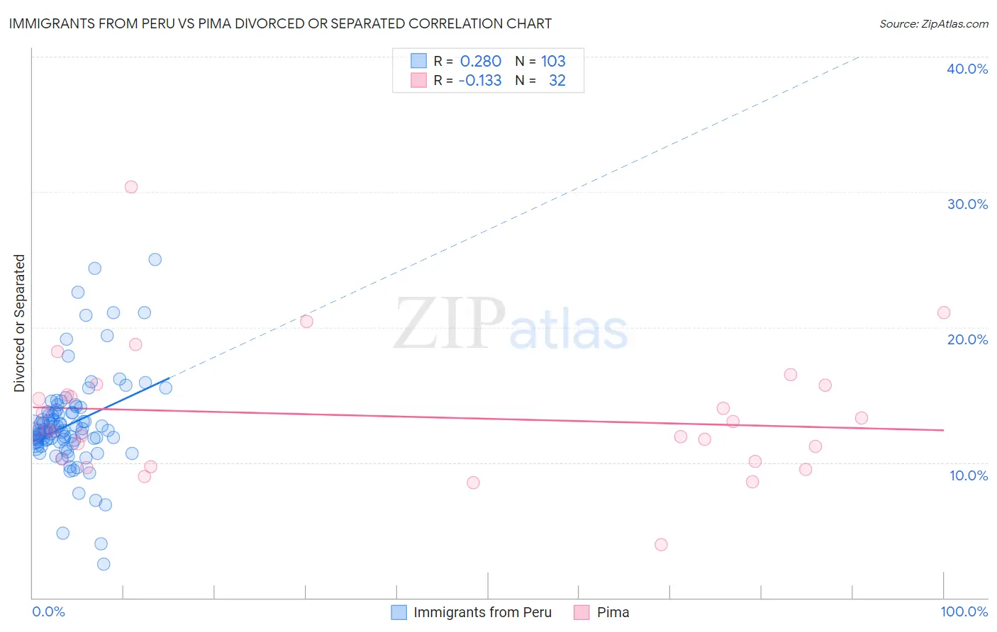 Immigrants from Peru vs Pima Divorced or Separated