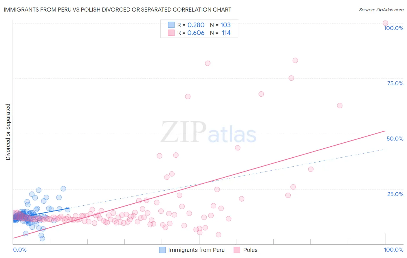 Immigrants from Peru vs Polish Divorced or Separated