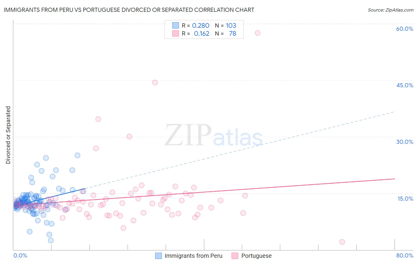 Immigrants from Peru vs Portuguese Divorced or Separated