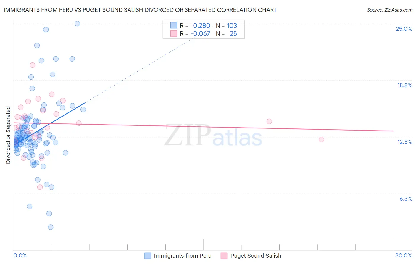 Immigrants from Peru vs Puget Sound Salish Divorced or Separated