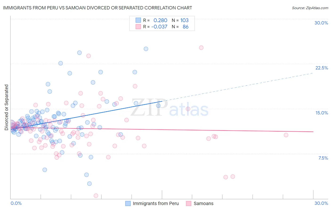 Immigrants from Peru vs Samoan Divorced or Separated