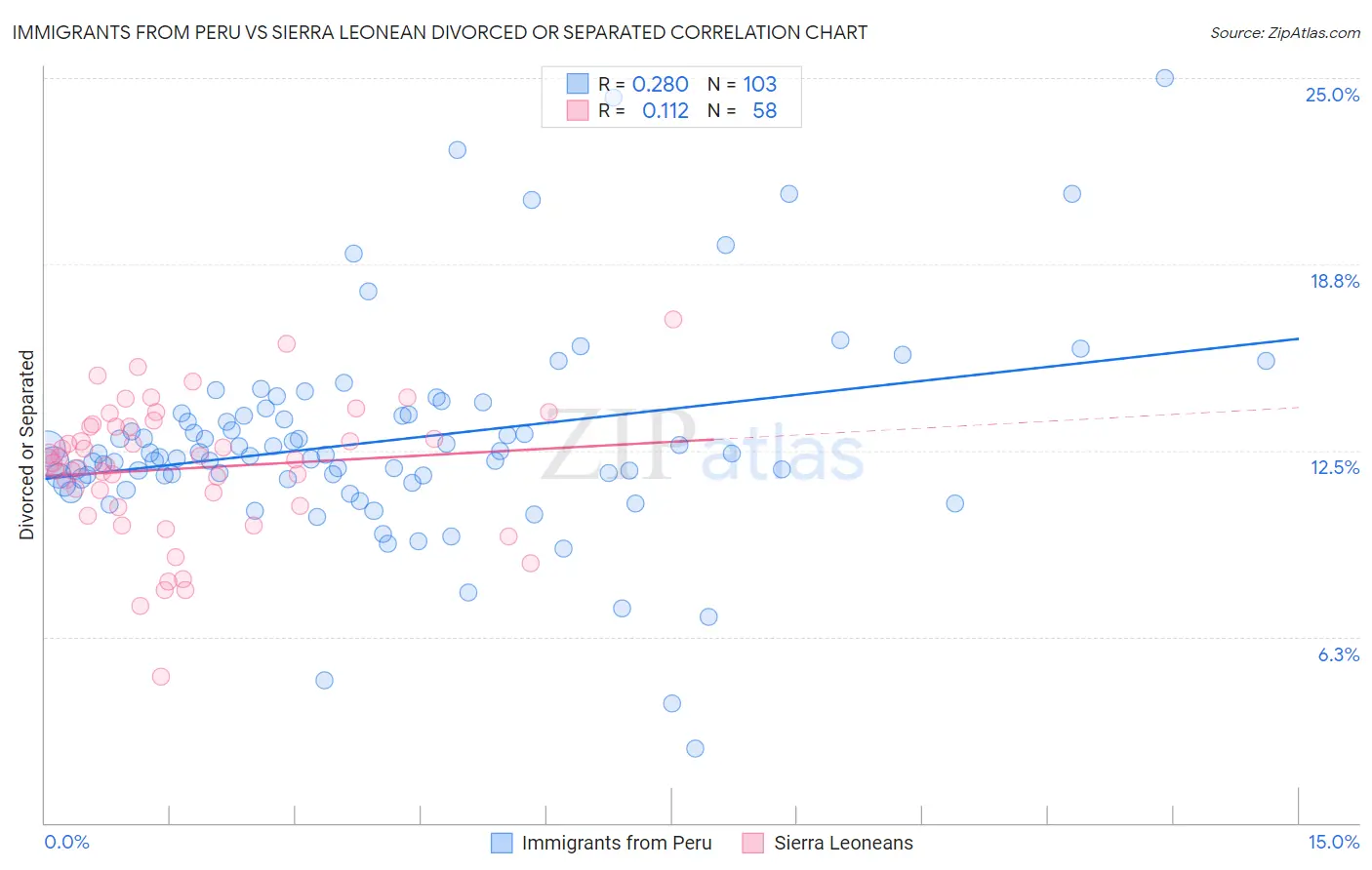 Immigrants from Peru vs Sierra Leonean Divorced or Separated