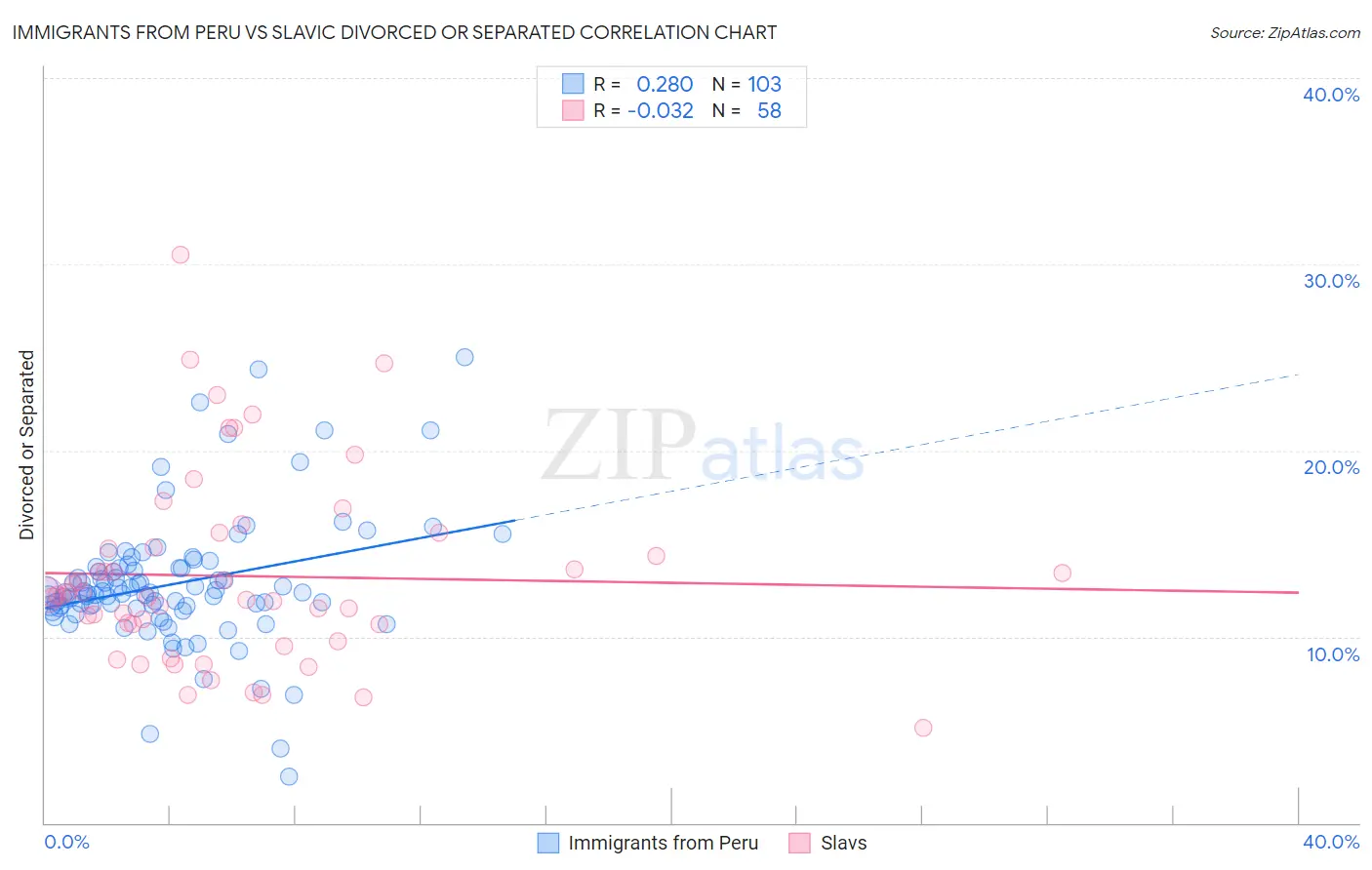 Immigrants from Peru vs Slavic Divorced or Separated