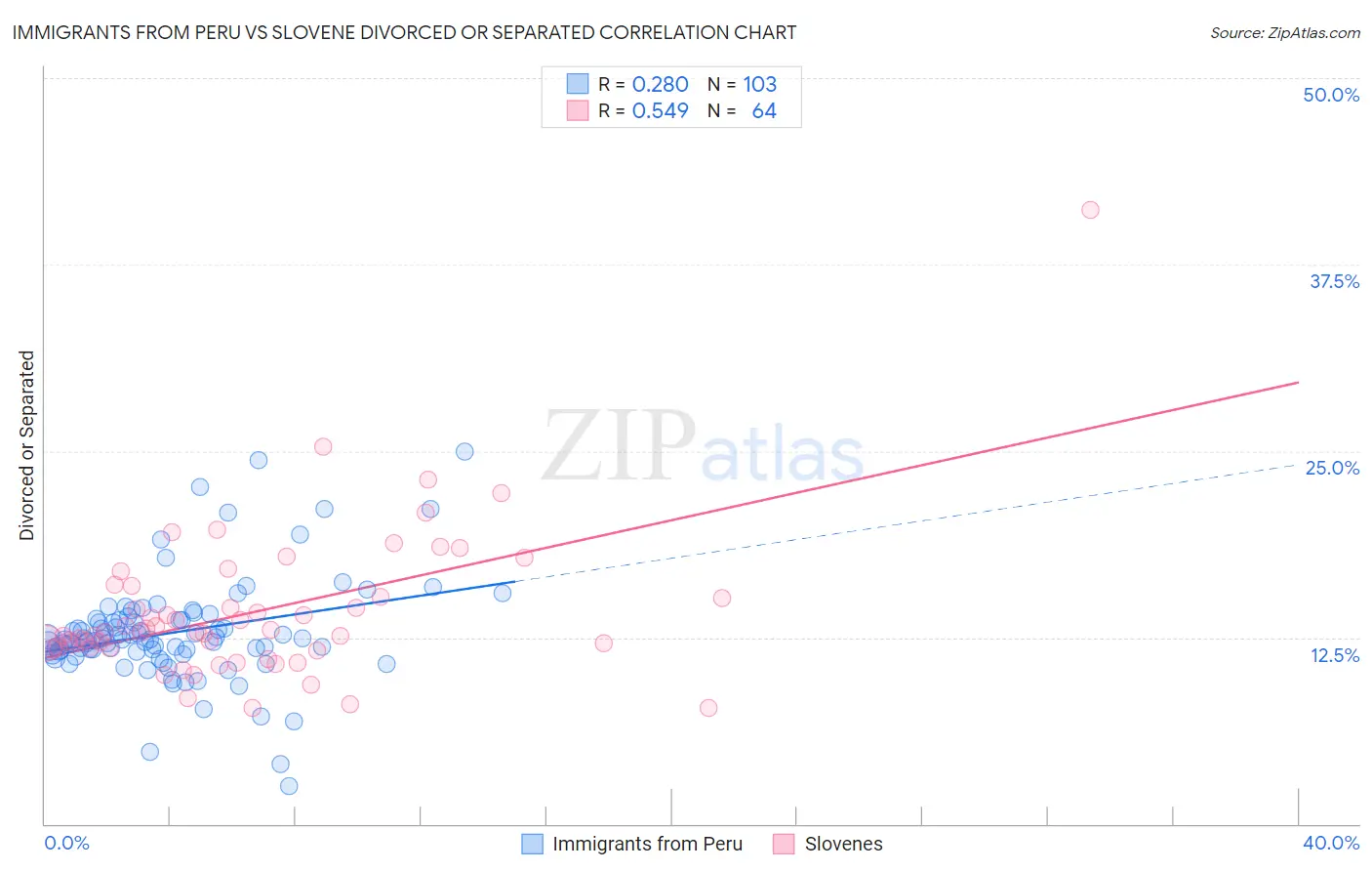 Immigrants from Peru vs Slovene Divorced or Separated