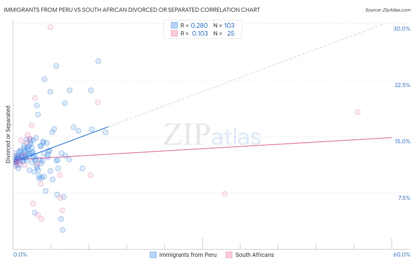 Immigrants from Peru vs South African Divorced or Separated