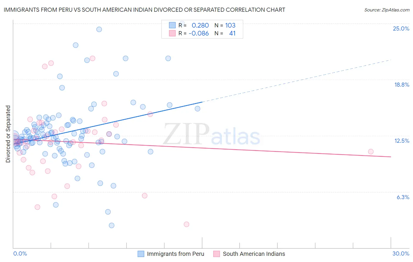 Immigrants from Peru vs South American Indian Divorced or Separated