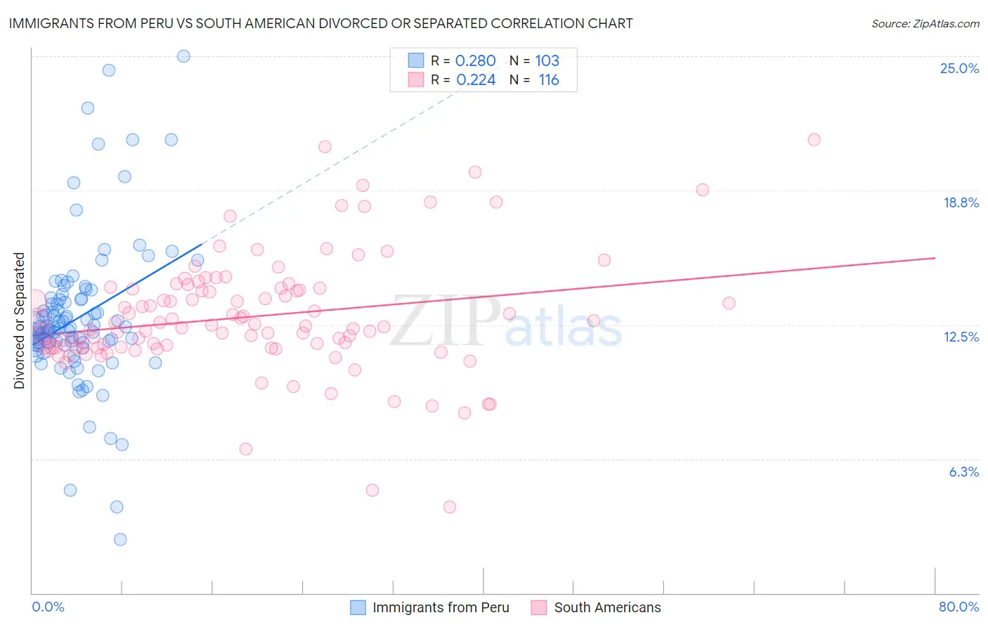 Immigrants from Peru vs South American Divorced or Separated