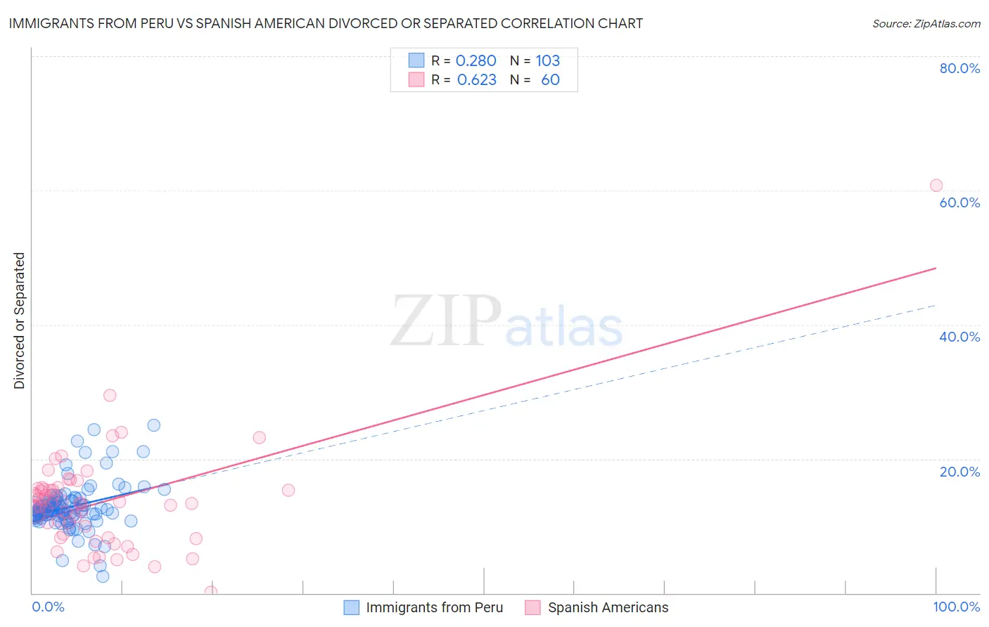 Immigrants from Peru vs Spanish American Divorced or Separated