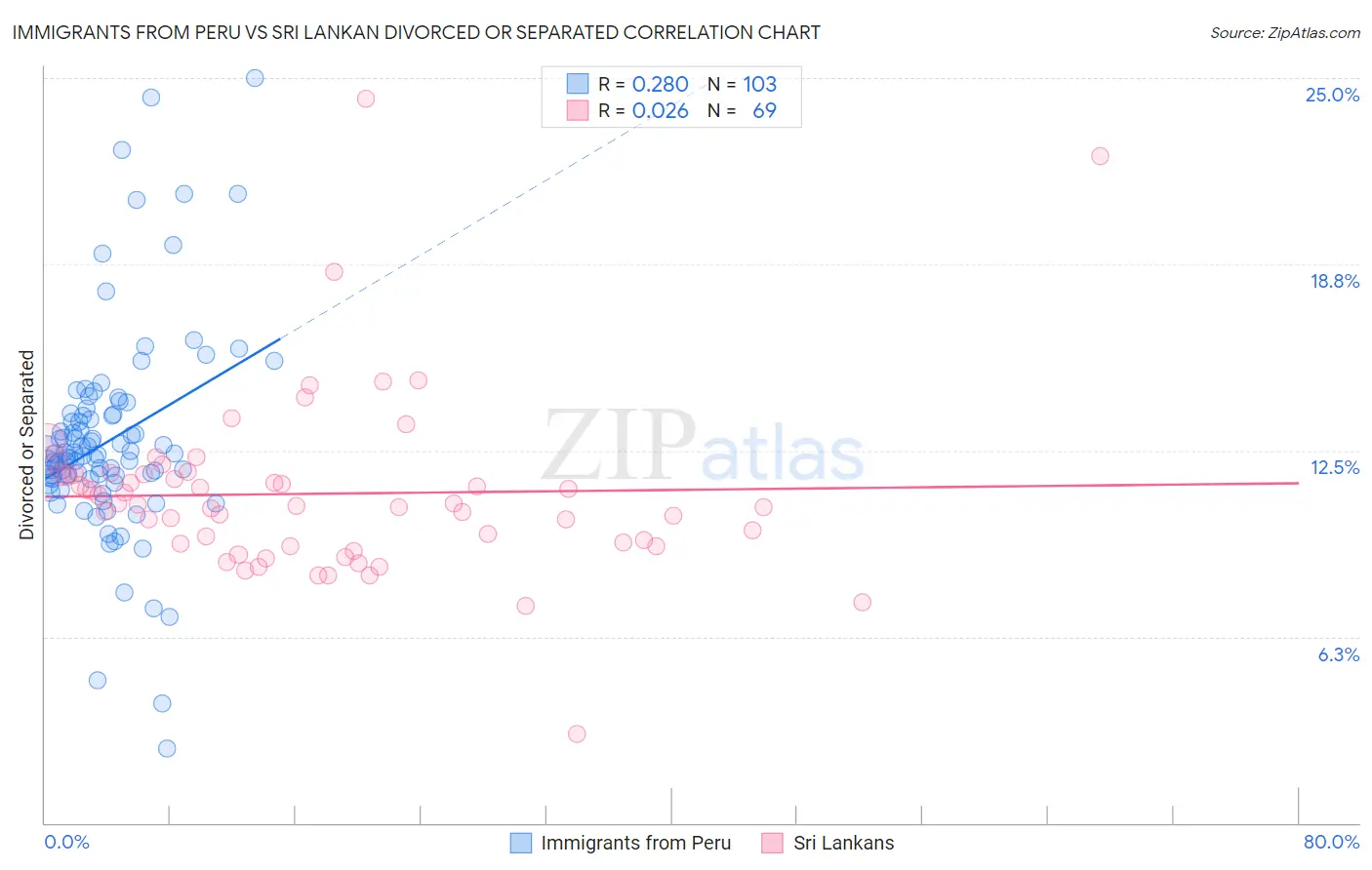 Immigrants from Peru vs Sri Lankan Divorced or Separated