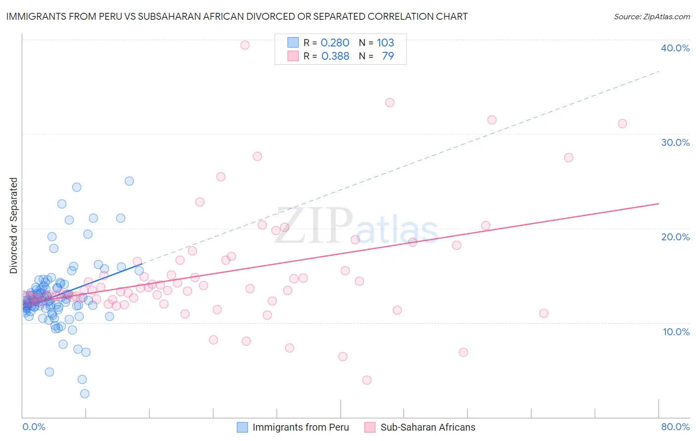 Immigrants from Peru vs Subsaharan African Divorced or Separated