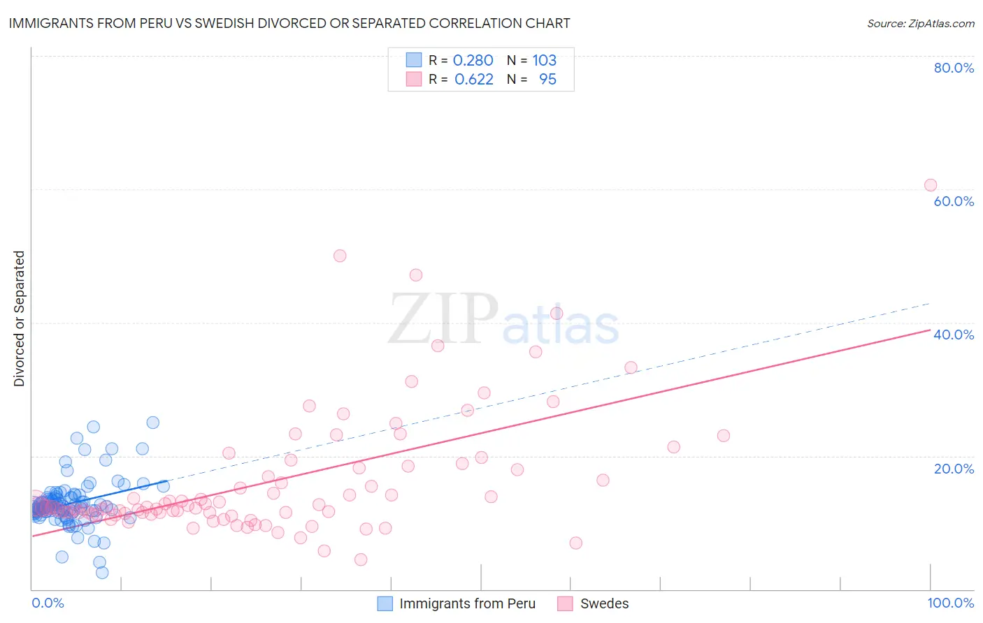 Immigrants from Peru vs Swedish Divorced or Separated