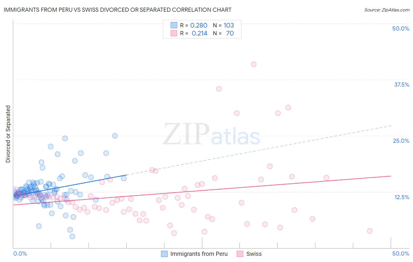 Immigrants from Peru vs Swiss Divorced or Separated