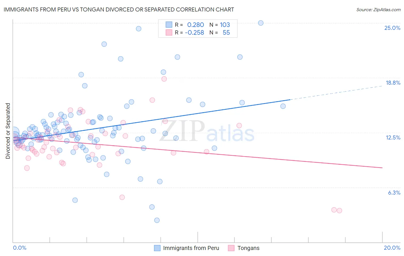 Immigrants from Peru vs Tongan Divorced or Separated