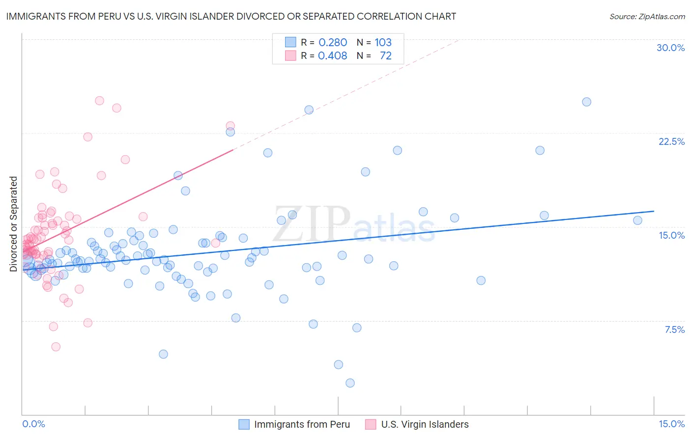 Immigrants from Peru vs U.S. Virgin Islander Divorced or Separated