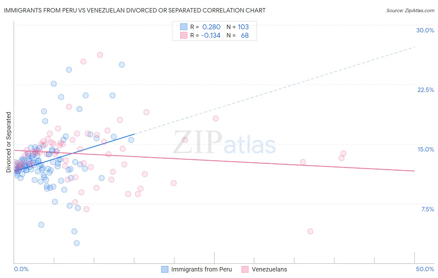 Immigrants from Peru vs Venezuelan Divorced or Separated