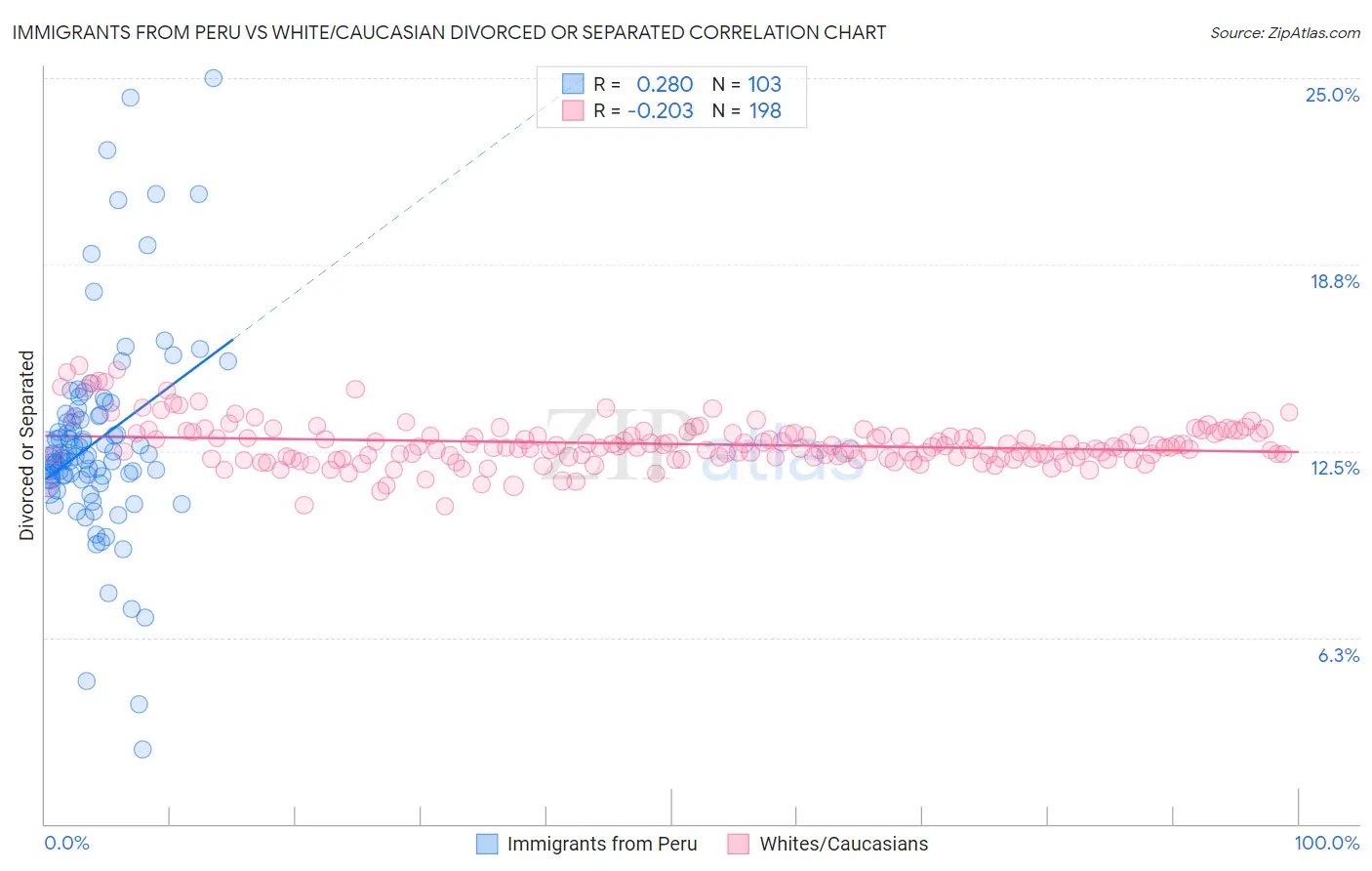 Immigrants from Peru vs White/Caucasian Divorced or Separated