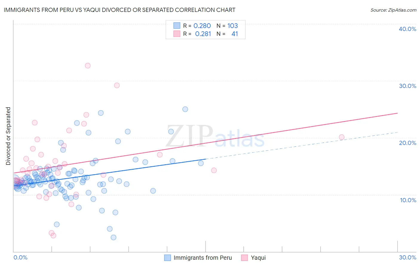 Immigrants from Peru vs Yaqui Divorced or Separated