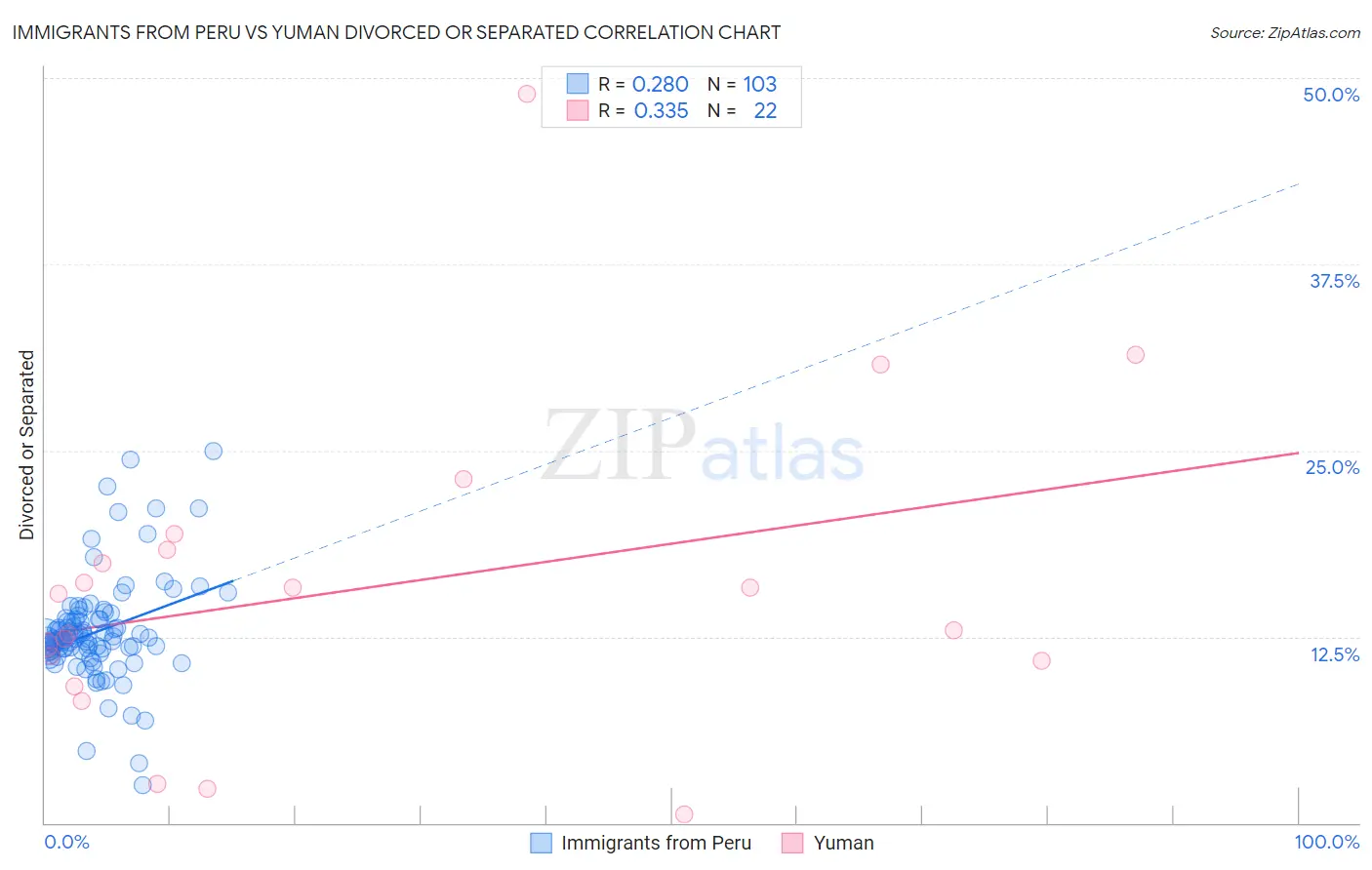 Immigrants from Peru vs Yuman Divorced or Separated