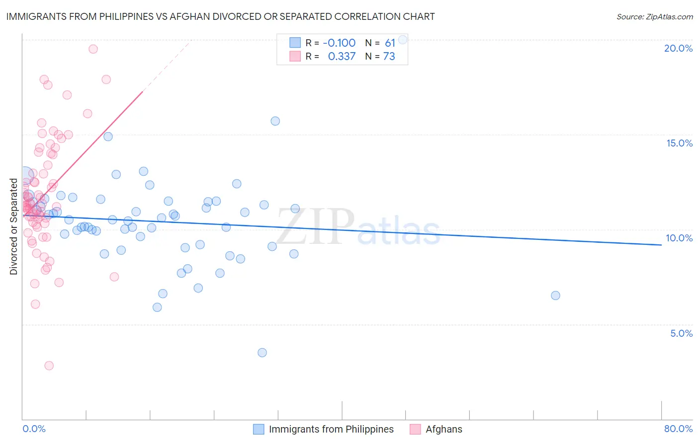 Immigrants from Philippines vs Afghan Divorced or Separated