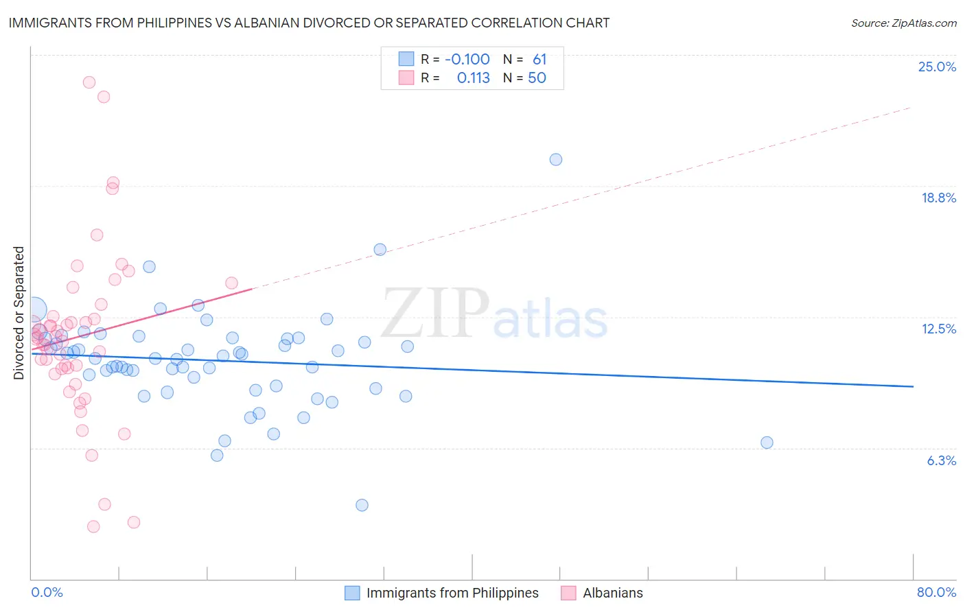 Immigrants from Philippines vs Albanian Divorced or Separated