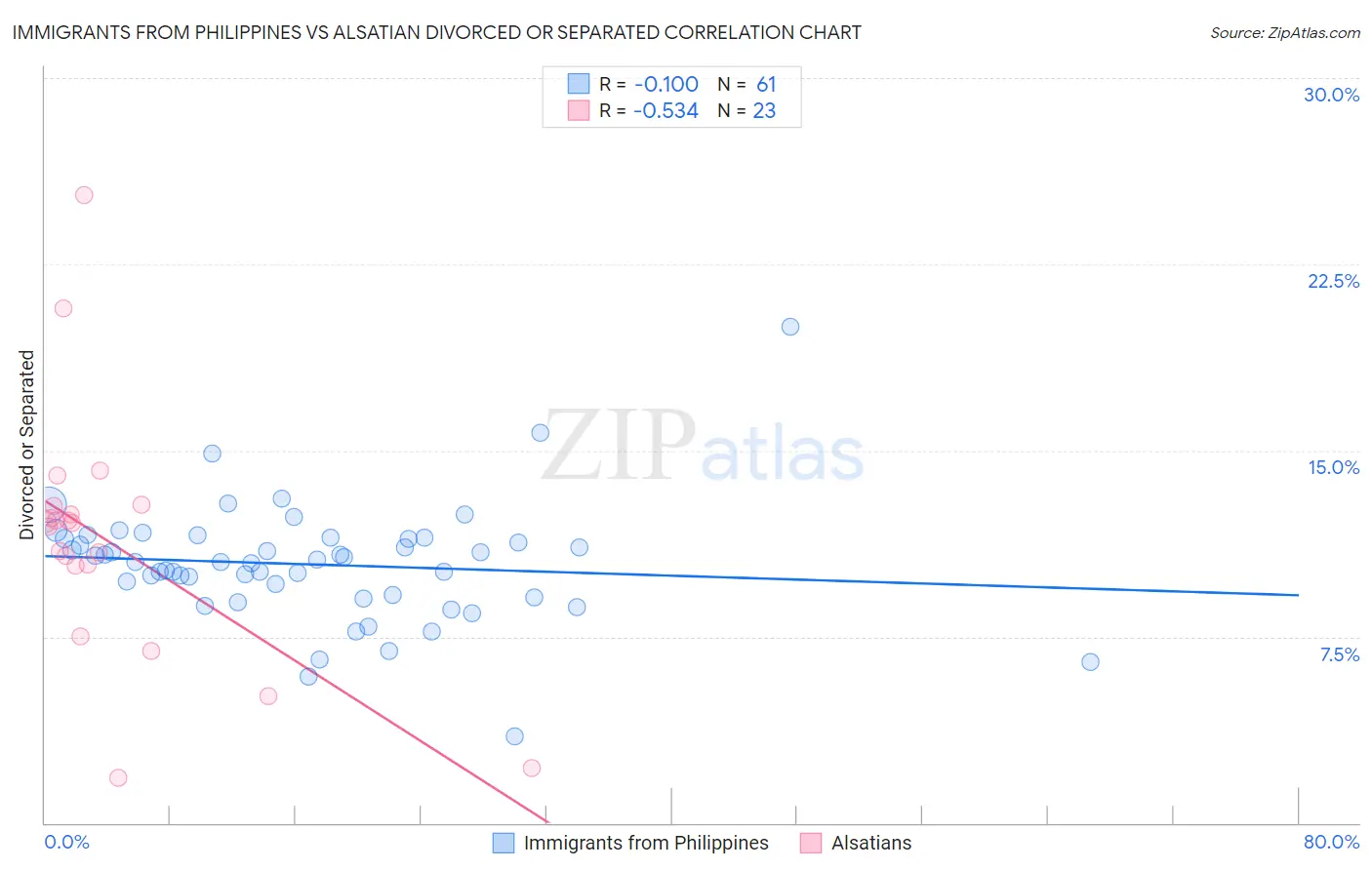 Immigrants from Philippines vs Alsatian Divorced or Separated