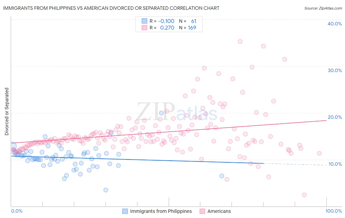 Immigrants from Philippines vs American Divorced or Separated