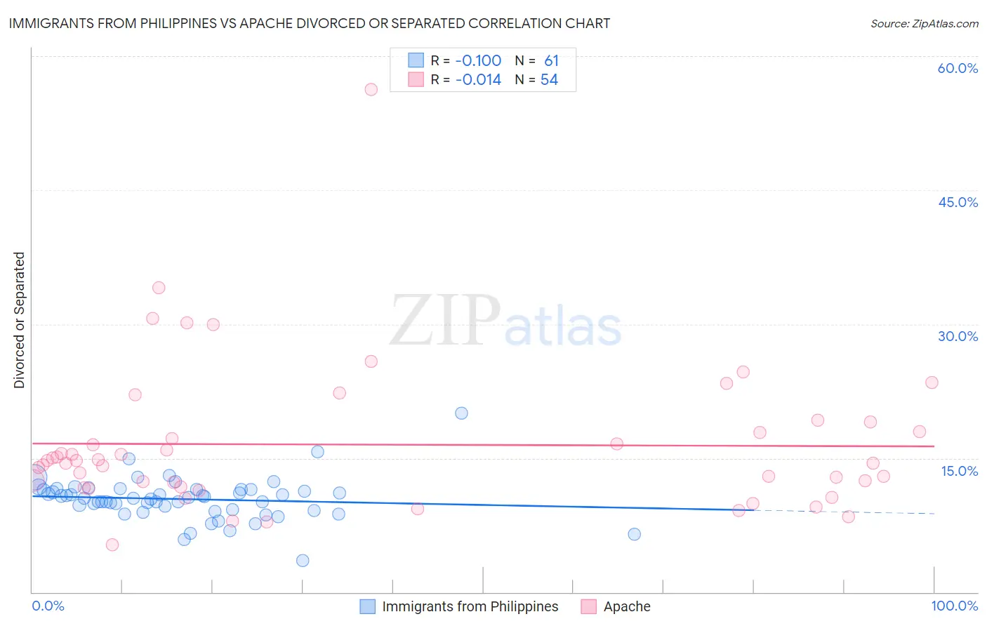 Immigrants from Philippines vs Apache Divorced or Separated