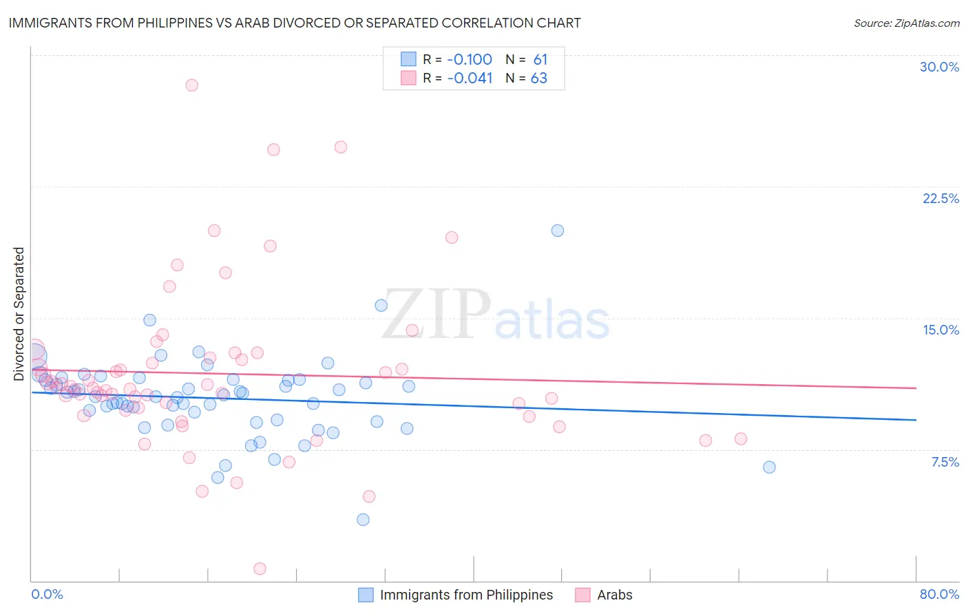 Immigrants from Philippines vs Arab Divorced or Separated