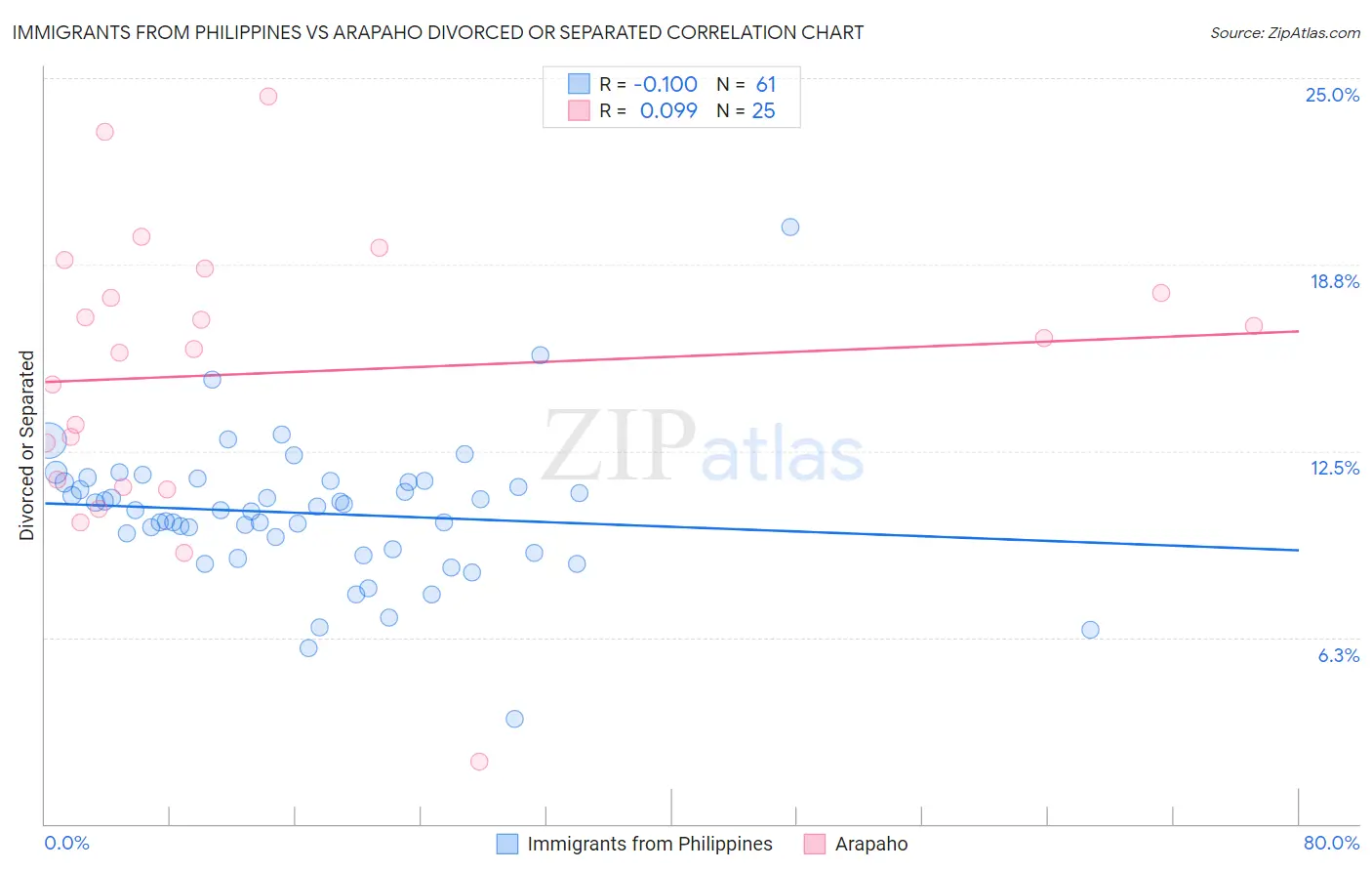 Immigrants from Philippines vs Arapaho Divorced or Separated