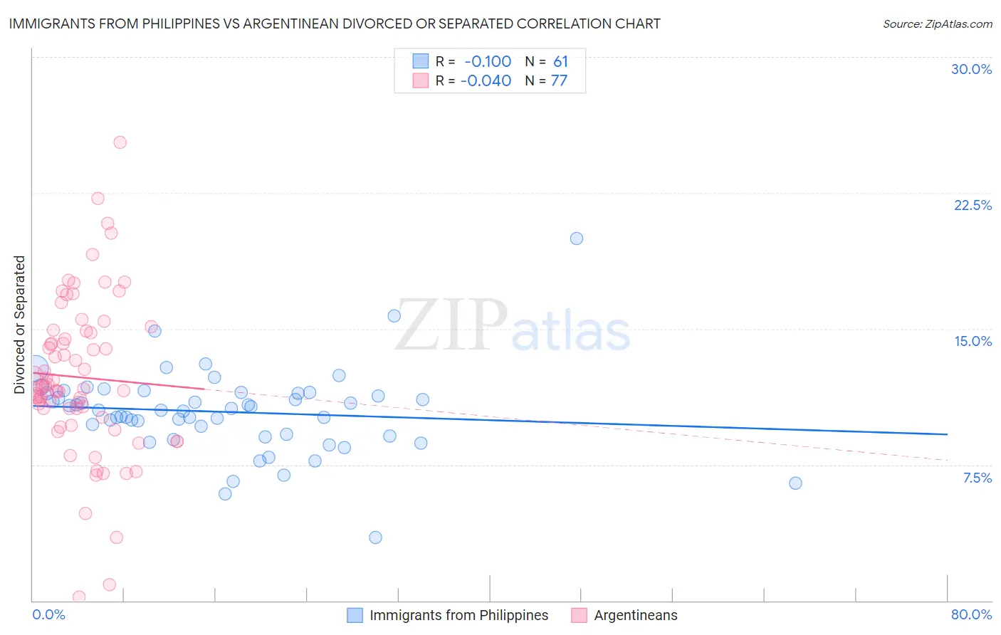 Immigrants from Philippines vs Argentinean Divorced or Separated