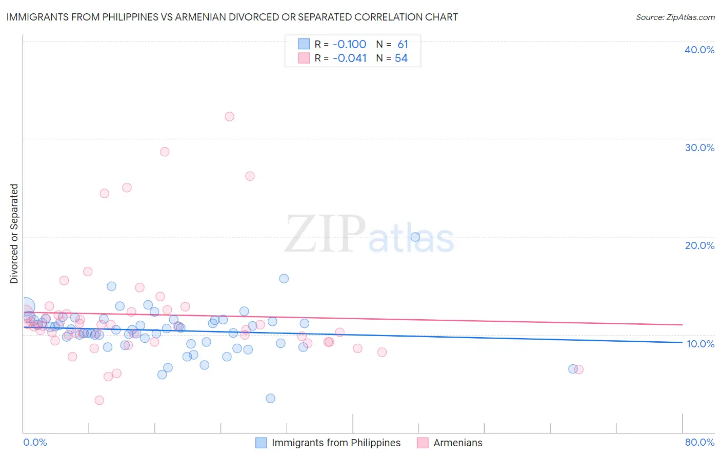 Immigrants from Philippines vs Armenian Divorced or Separated