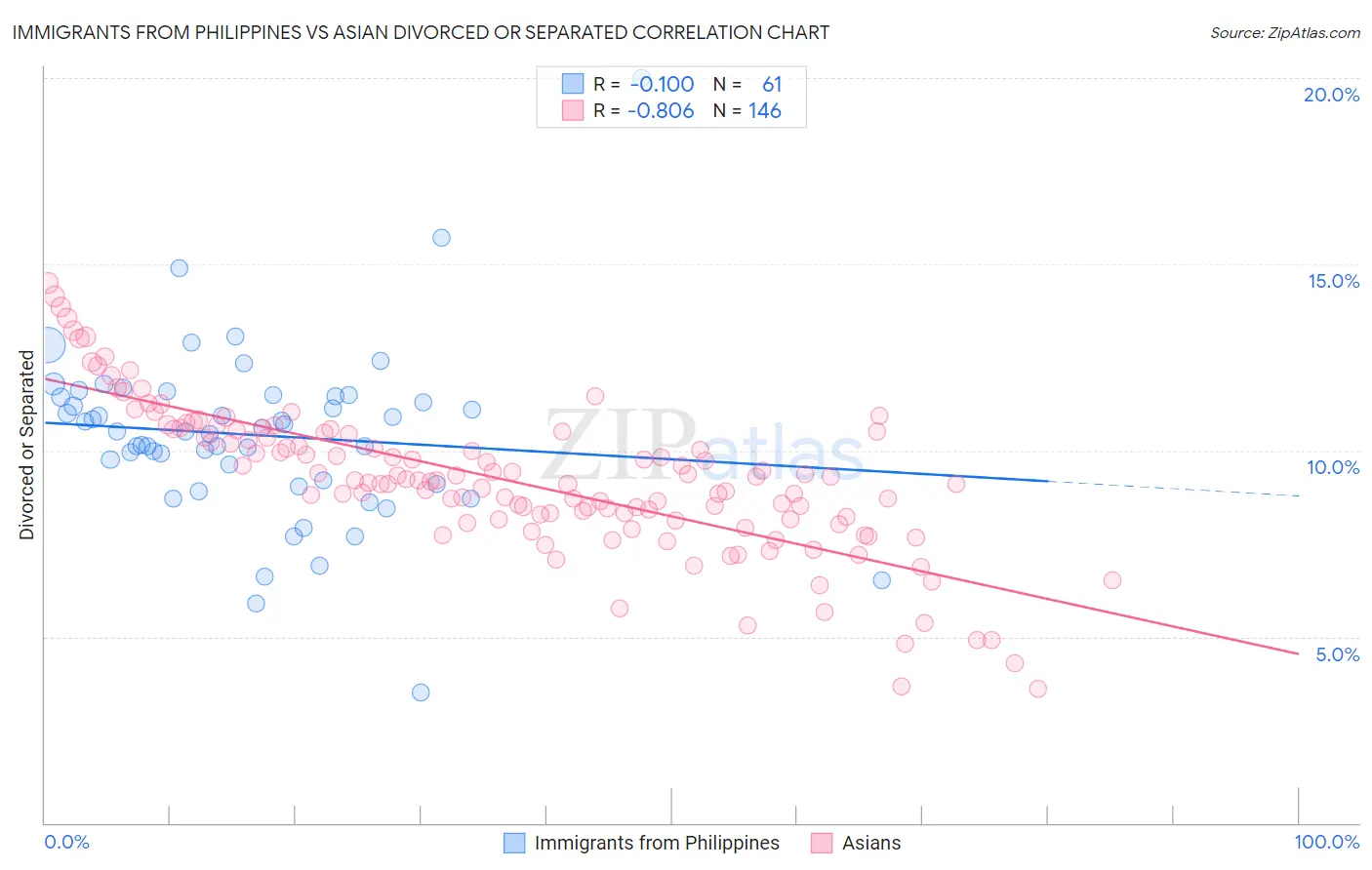 Immigrants from Philippines vs Asian Divorced or Separated