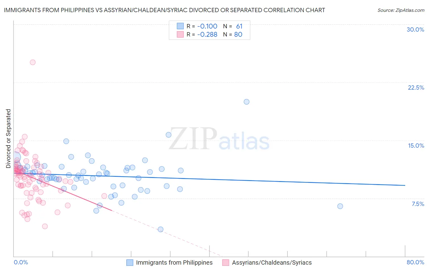 Immigrants from Philippines vs Assyrian/Chaldean/Syriac Divorced or Separated